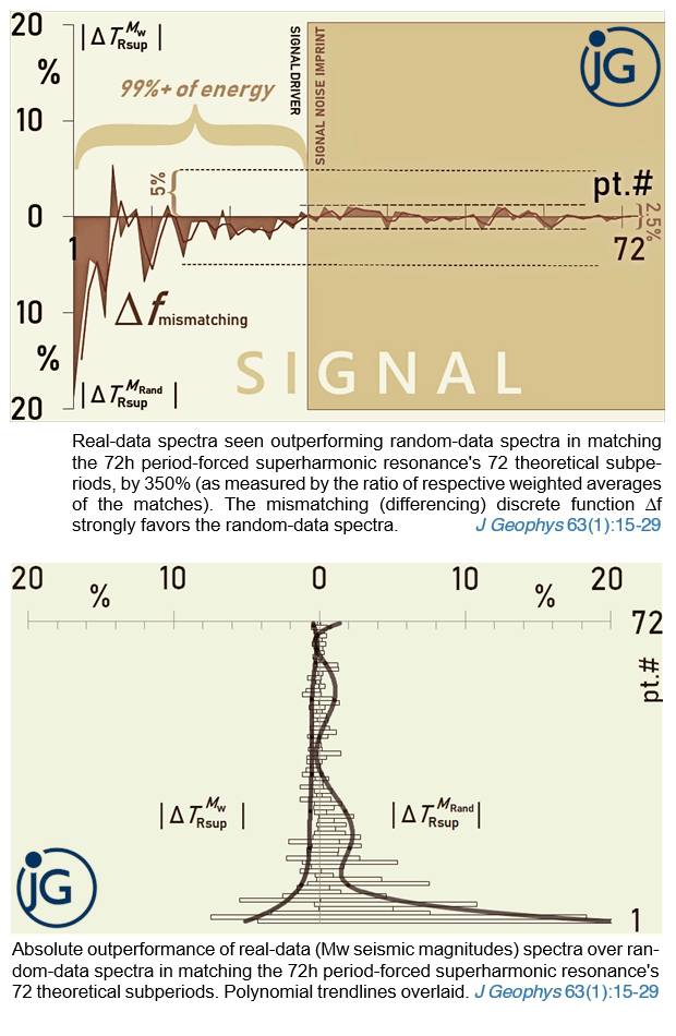 (TOP IMAGE) Real-data spectra seen outperforming random-data spectra in matching the 72h period-forced superharmonic resonance's 72 theoretical subperiods, by 350% (as measured by the ratio of respective weighted averages of the matches). The mismatching (differencing) discrete function ∆f strongly favors the random-data spectra; (BOTTOM IMAGE) Absolute outperformance of real-data (Mw seismic magnitudes) spectra over random-data spectra in matching the 72h period-forced superharmonic resonance's 72 theoretical subperiods. Polynomial trendlines overlaid. J Geophys 63(1):15-29